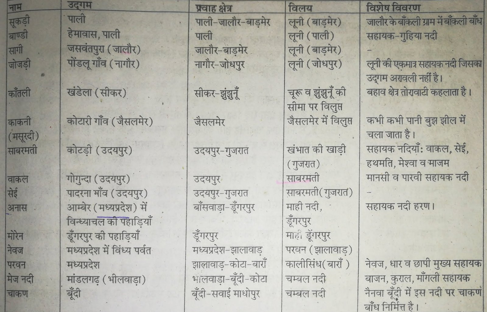 राजस्थान की नदियां ( Rivers of Rajasthan) 